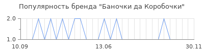 Популярность Баночки да Коробочки