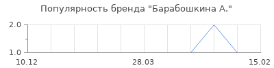 Популярность барабошкина а