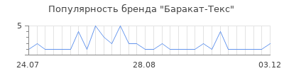 Популярность баракат текс