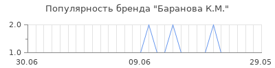 Популярность баранова к м