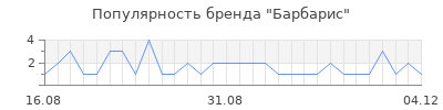 Популярность Барбарис