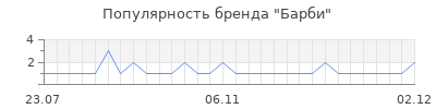 Популярность барби