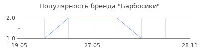 Популярность Барбосики