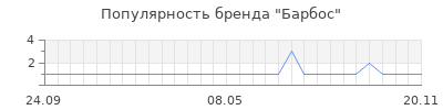 Популярность барбос