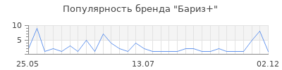 Популярность Бариз+