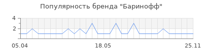 Популярность Баринофф