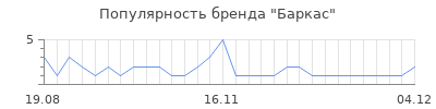 Популярность Баркас