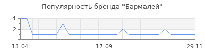 Популярность бармалей