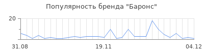 Популярность баронс