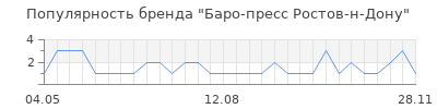 Популярность баро пресс ростов н дону