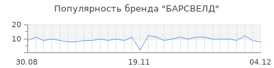 Популярность БАРСВЕЛД