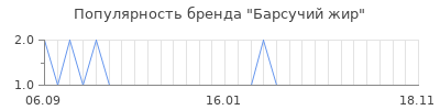 Популярность Барсучий жир
