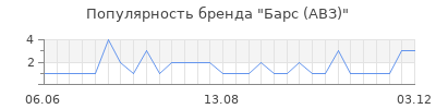 Популярность барс авз