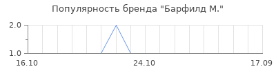 Популярность барфилд м