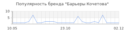 Популярность Барьеры Кочетова