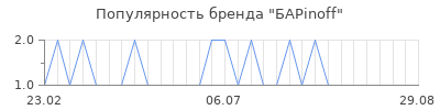 Популярность барinoff
