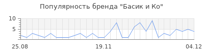 Популярность басик и ко