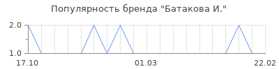 Популярность батакова и