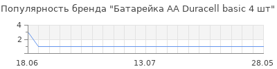 Популярность батарейка aa duracell basic 4 шт