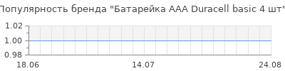 Популярность батарейка aaa duracell basic 4 шт