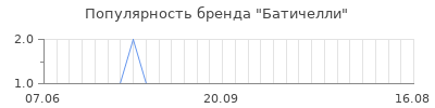Популярность батичелли