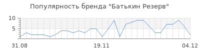 Популярность батькин резерв