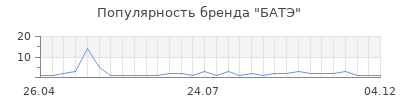 Популярность батэ