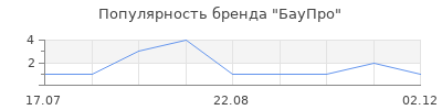 Популярность БауПро