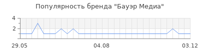 Популярность бауэр медиа