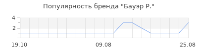 Популярность бауэр р