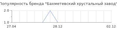Популярность Бахметевский хрустальный завод