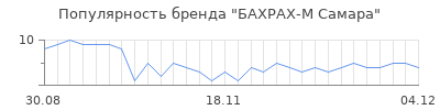 Популярность бахрах м самара