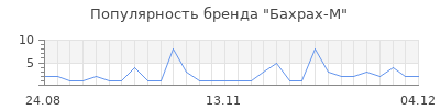 Популярность бахрах м