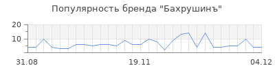 Популярность бахрушинъ