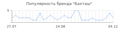 Популярность бахташ