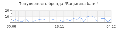 Популярность бацькина баня