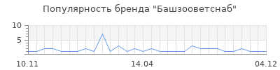 Популярность Башзооветснаб