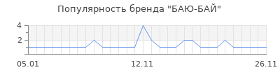 Популярность баю бай
