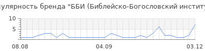 Популярность бби библейско богословский институт