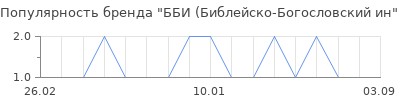 Популярность ББИ (Библейско-Богословский ин