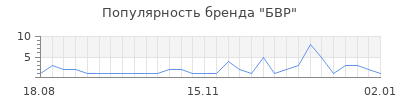 Популярность бвр