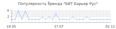 Популярность бвт барьер рус