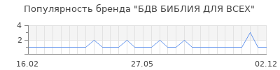 Популярность бдв библия для всех