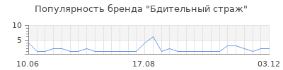 Популярность бдительный страж