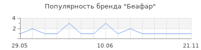 Популярность Беафар