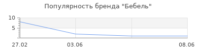 Популярность Бебель