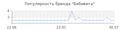 Популярность Бебивита