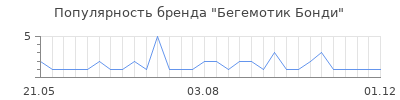 Популярность бегемотик бонди