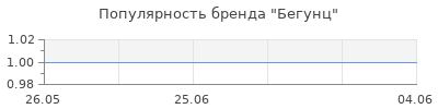 Популярность Бегунц