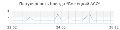 Популярность бежецкий асо